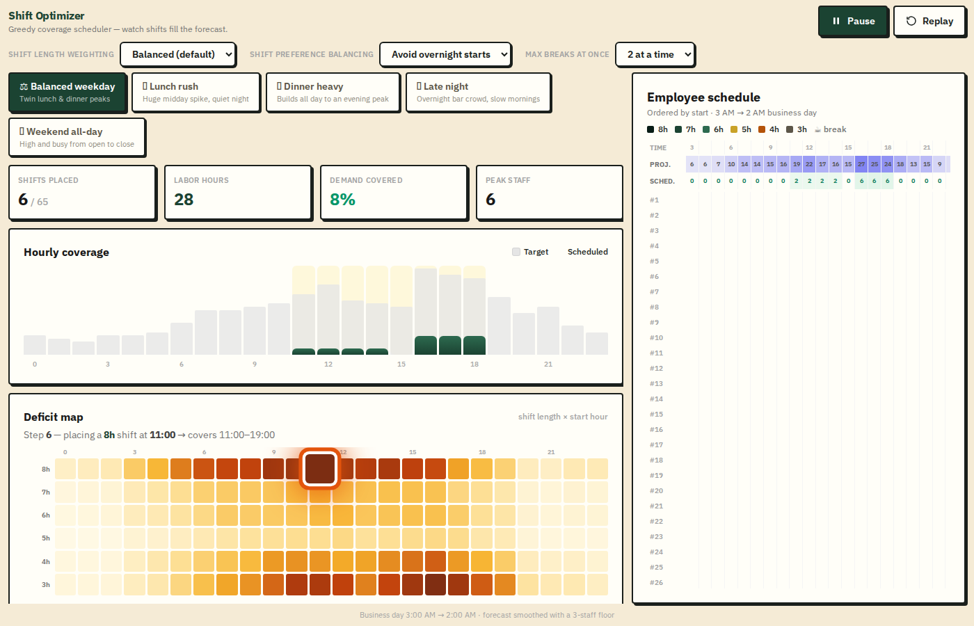 Shift Optimizer live demo — coverage chart, deficit map, and employee schedule