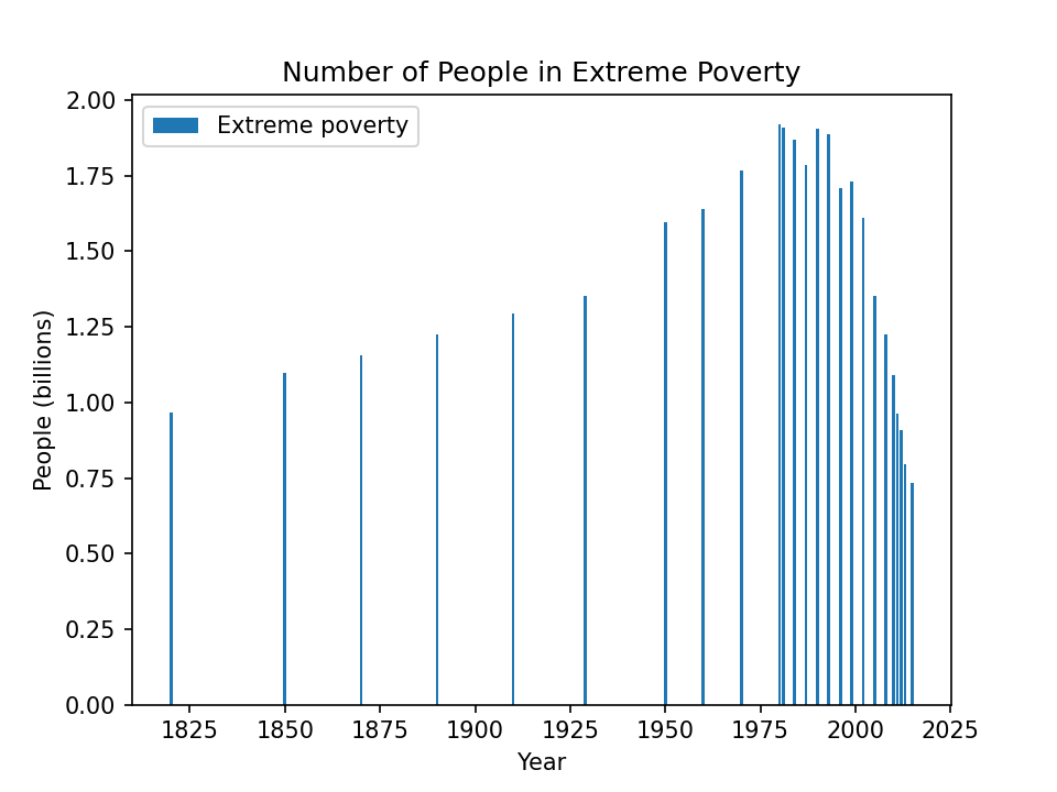 Default matplotlib bar chart of extreme poverty over time