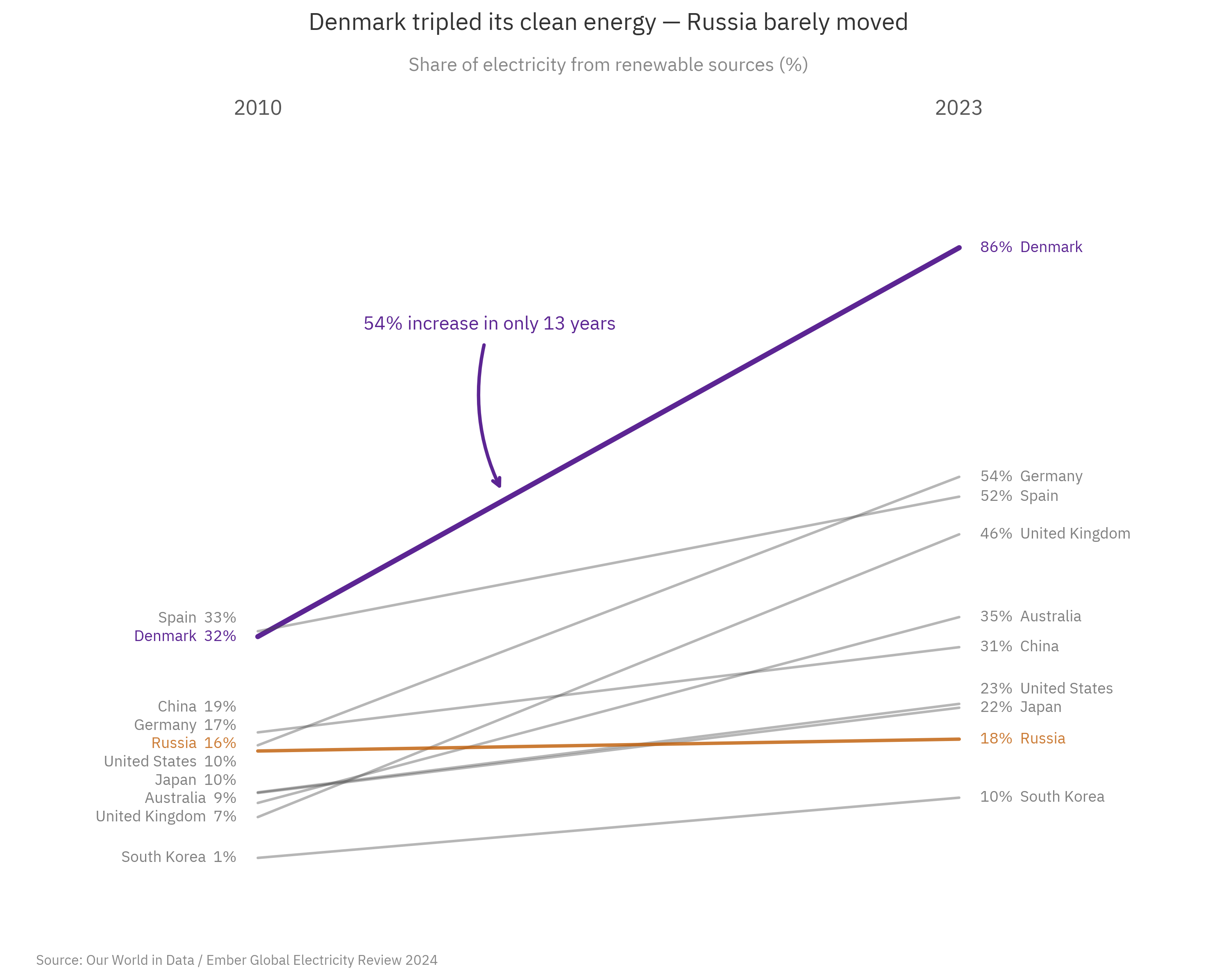 StoryGraph slope chart of renewable energy share