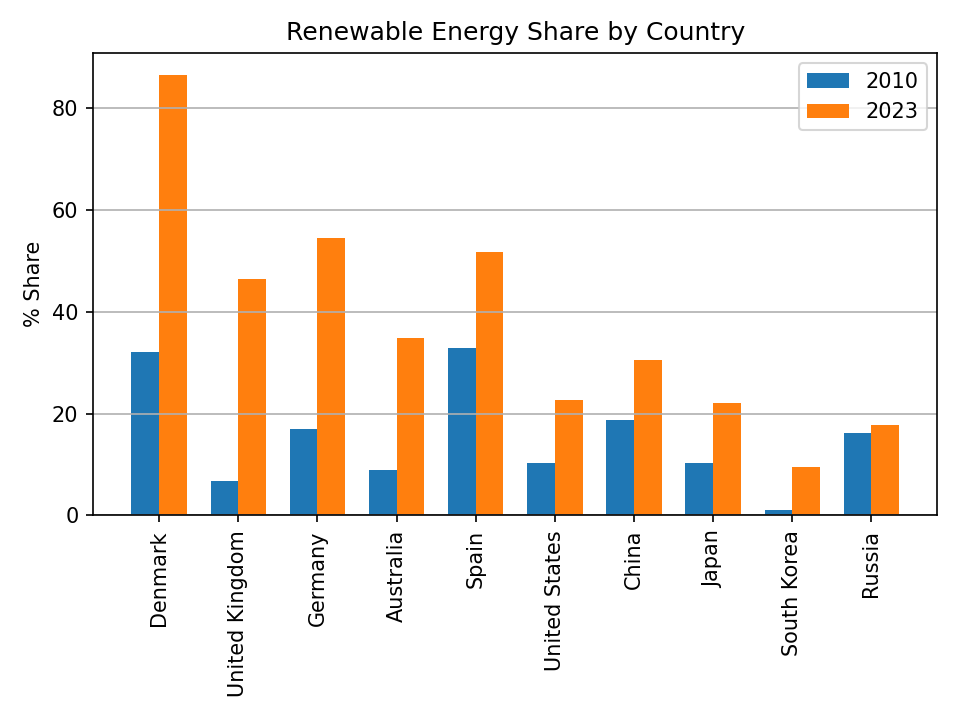 Default matplotlib grouped bar chart of renewable energy share