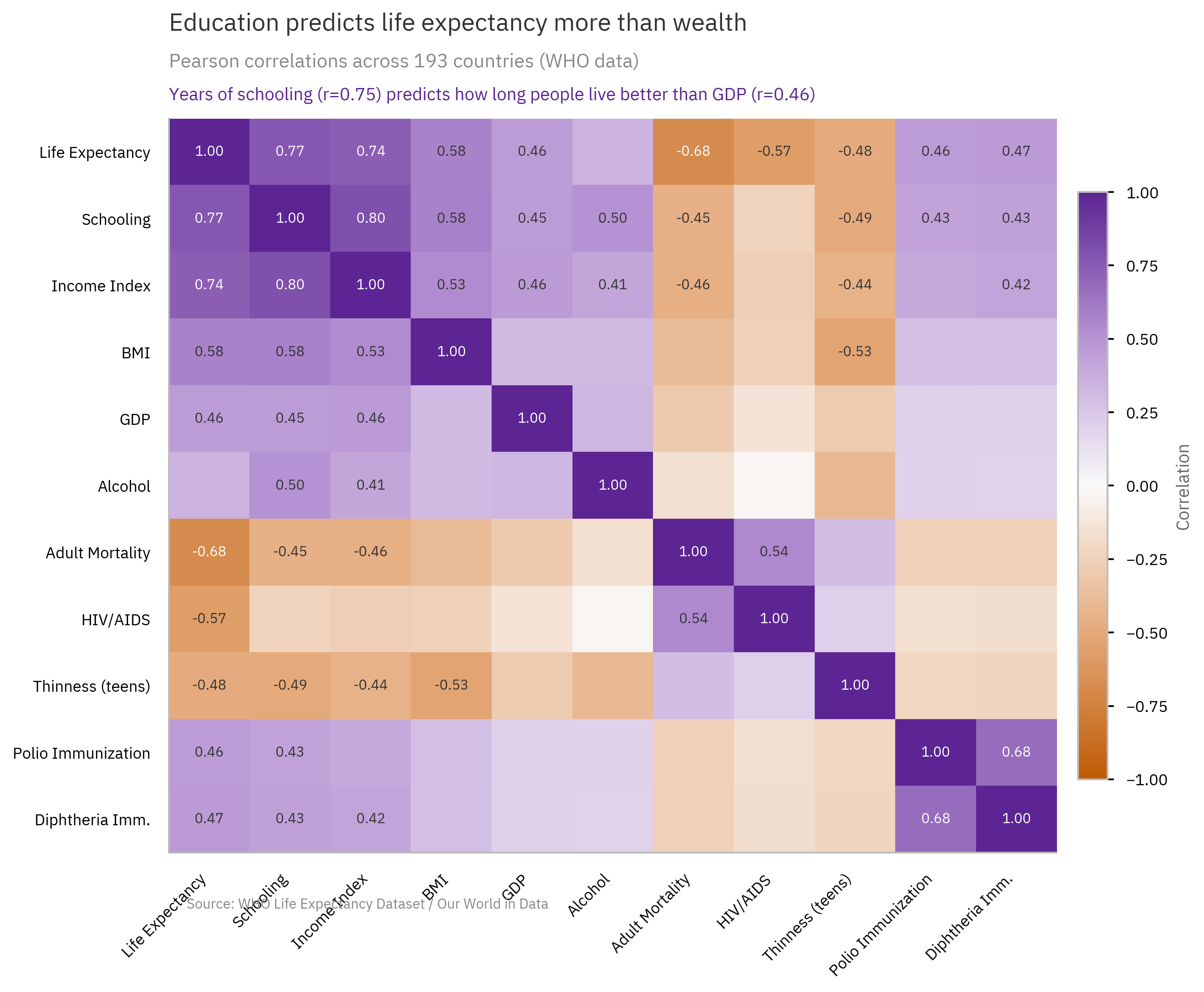 StoryGraph diverging-colormap heatmap of life-expectancy factors