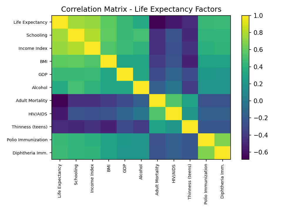 Default matplotlib viridis heatmap of life-expectancy factors